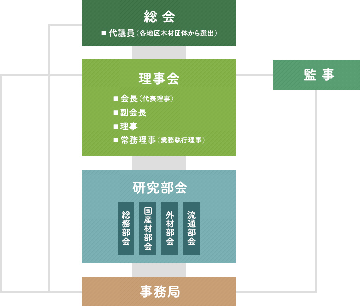 組織図